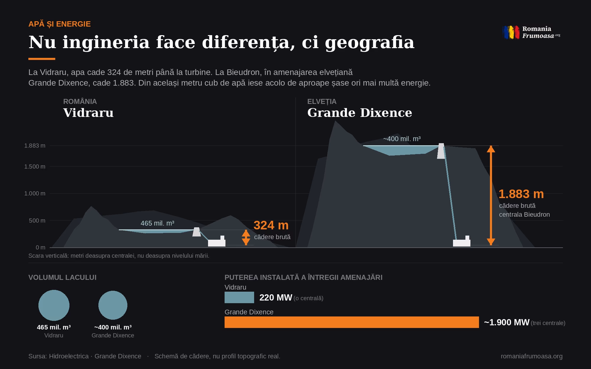 Infografic comparativ: profilul căderii la Vidraru, 324 de metri, și la Bieudron, 1.883 de metri, desenate la aceeași scară verticală