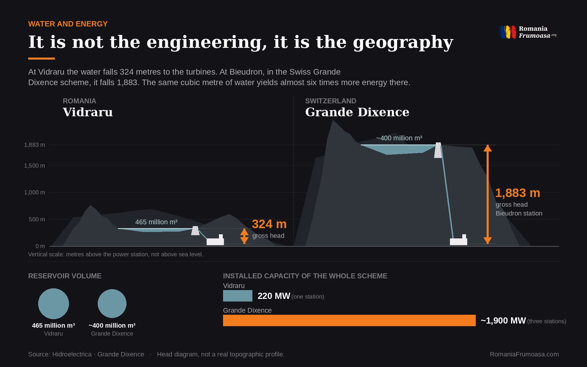 Comparative infographic: the head at Vidraru, 324 metres, and at Bieudron, 1,883 metres, drawn to the same vertical scale