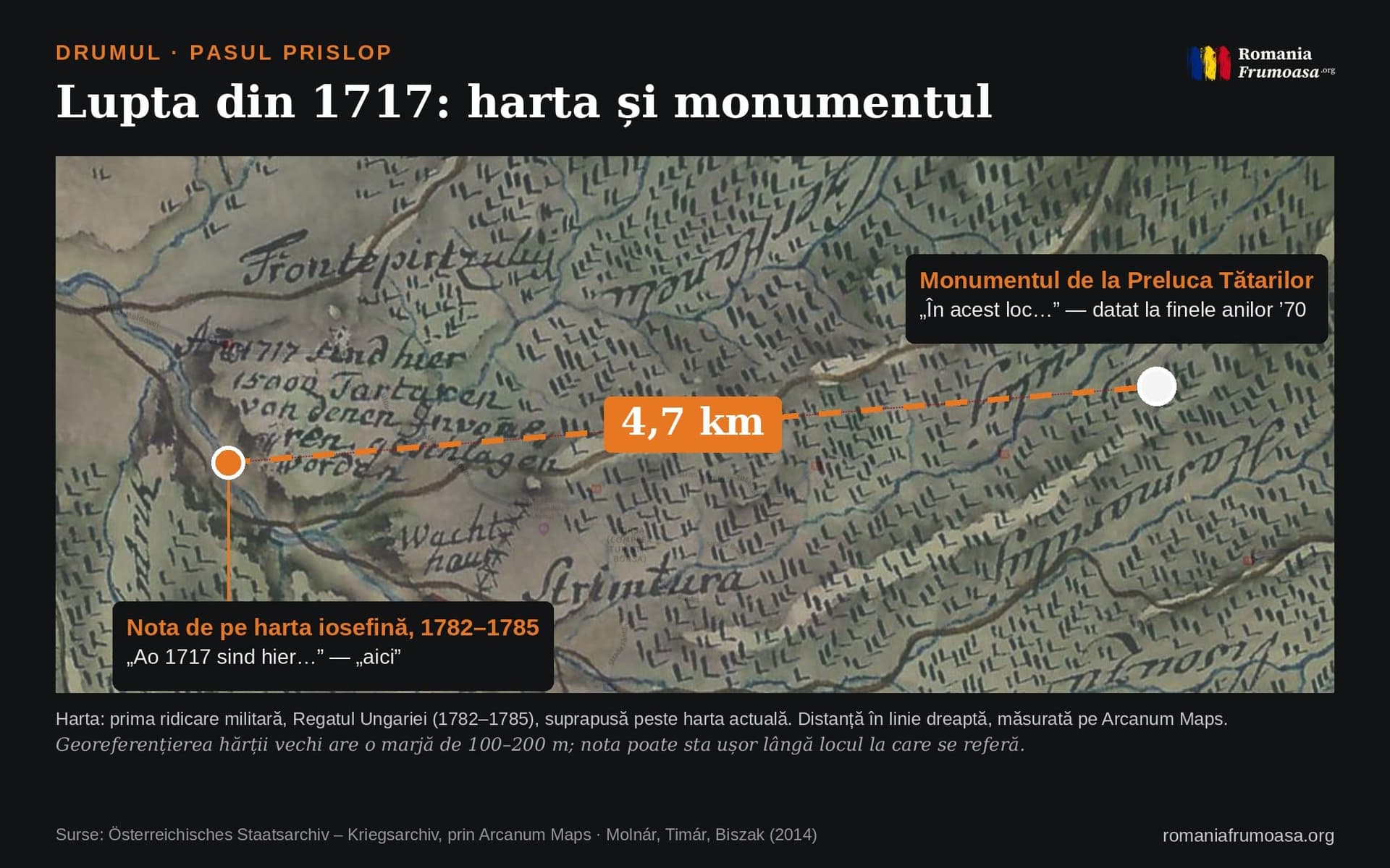 Infografic: harta primei ridicări militare suprapusă peste harta actuală, cu nota din 1717 și monumentul de la Preluca Tătarilor la aproximativ 4,7 kilometri distanță